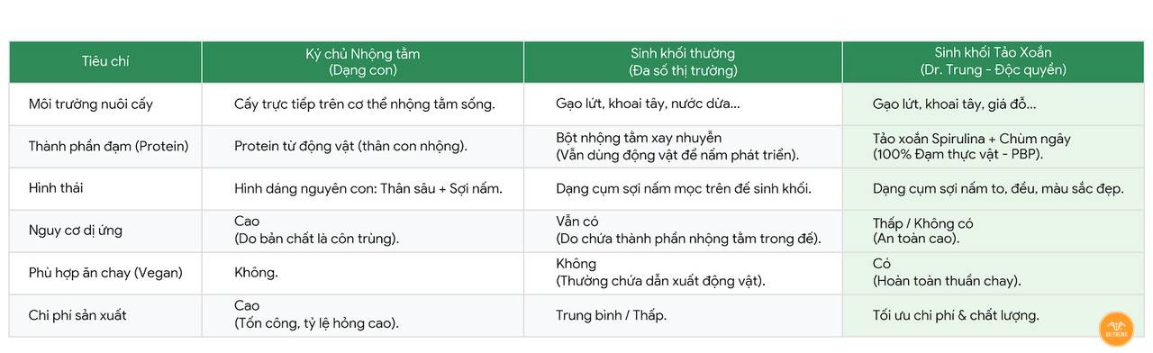 So sánh đông trùng hạ thảo